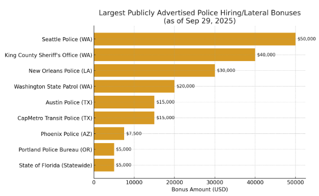 Largest Publicly Advertised Police Hiring/Lateral Bonuses