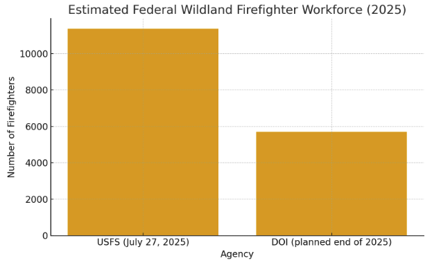 Estimated Federal Wildland Firefighter Workforce (2025)